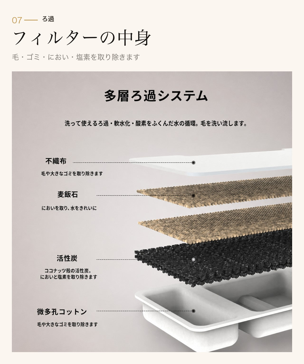 不織布・麦飯石・活性炭の四つの層でろ過する